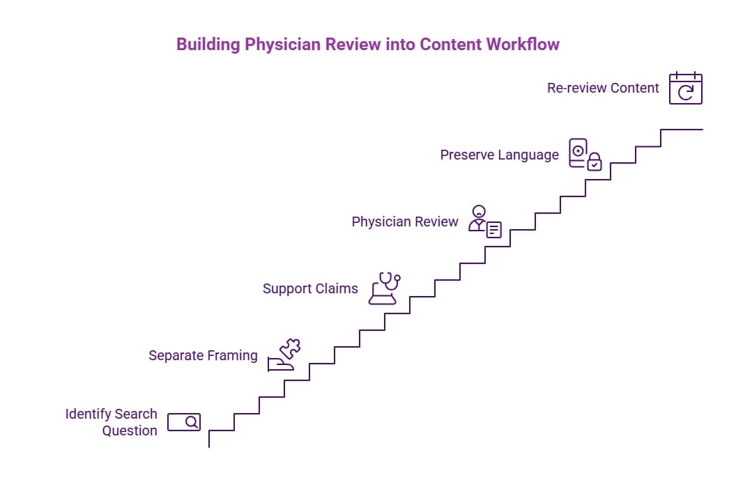 Purple staircase infographic showing a physician review content workflow from identifying search questions and framing claims to physician review, language preservation, and re-review.