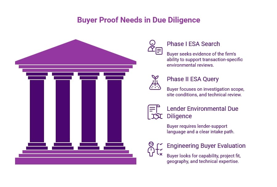 Purple infographic titled “Buyer Proof Needs in Due Diligence,” showing a courthouse icon and buyer proof needs for Phase I ESA, Phase II ESA, lender due diligence, and engineering evaluation.