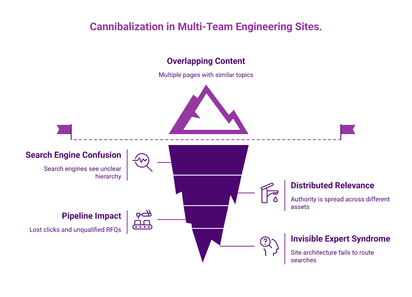 Cannibalization patterns in multi-team engineering websites.