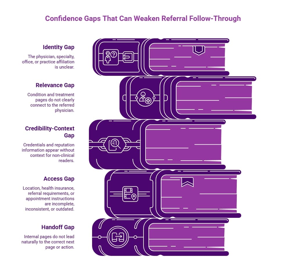 Purple healthcare infographic showing referral confidence gaps involving identity, relevance, credibility context, access details, and handoff between pages.