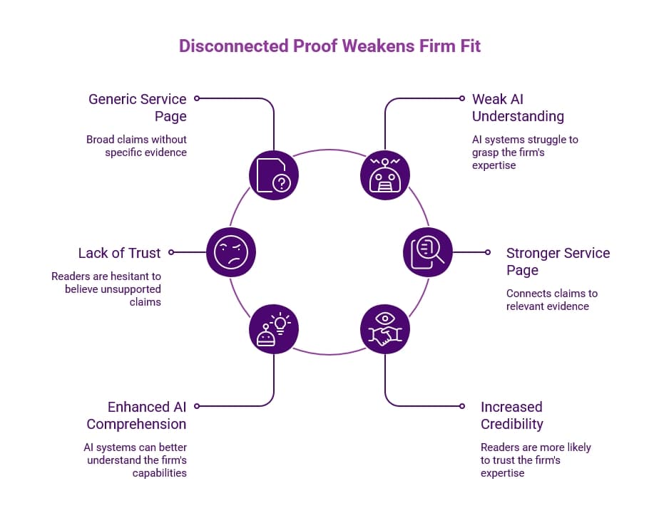 Purple infographic titled “Disconnected Proof Weakens Firm Fit,” showing how generic service pages and lack of trust weaken AI understanding, while connected evidence improves credibility.