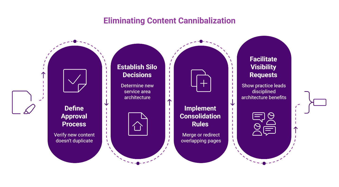 Eliminating content cannibalization with deep architecture.