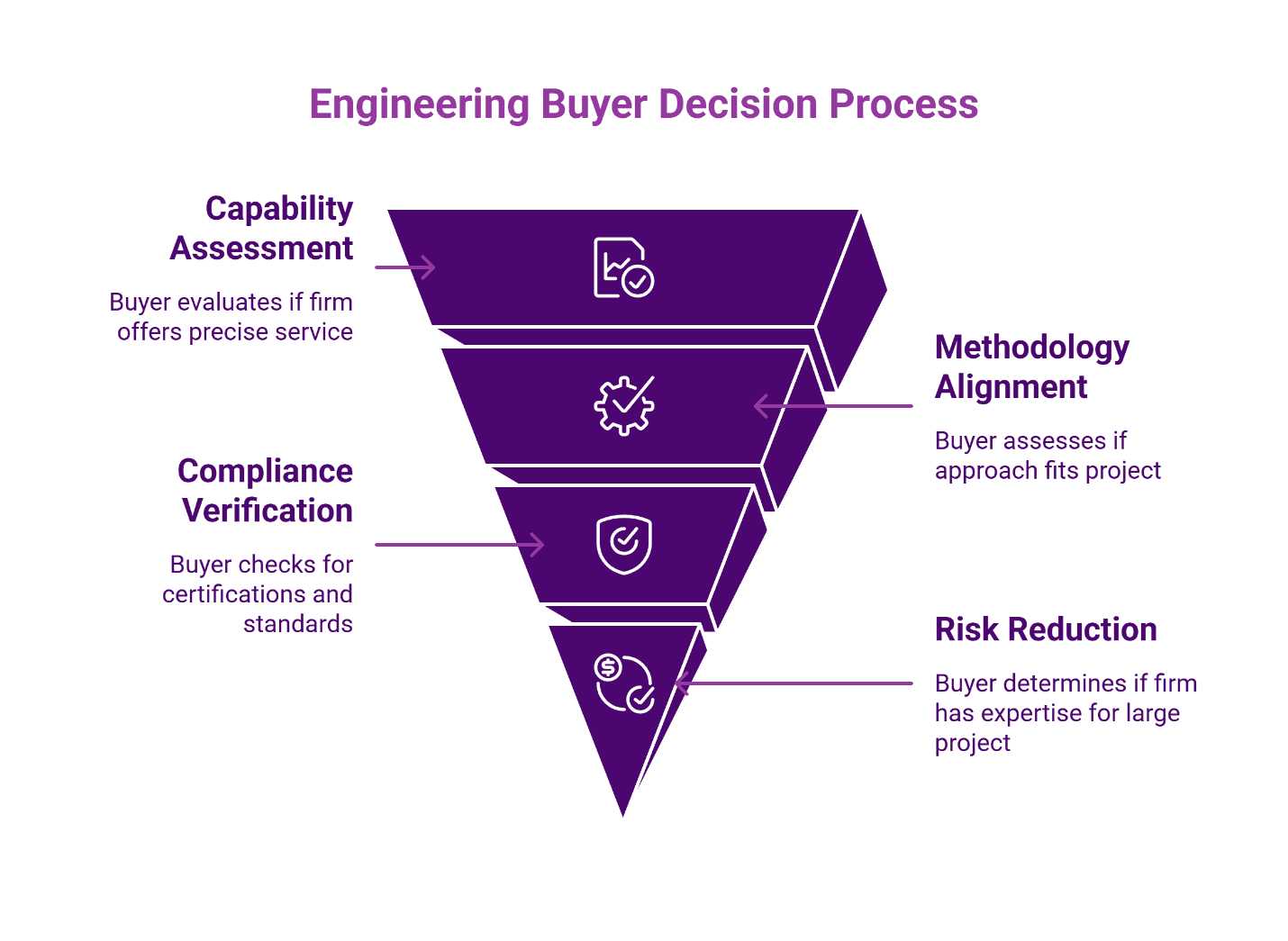 Engineering buyer decision process and search intent.