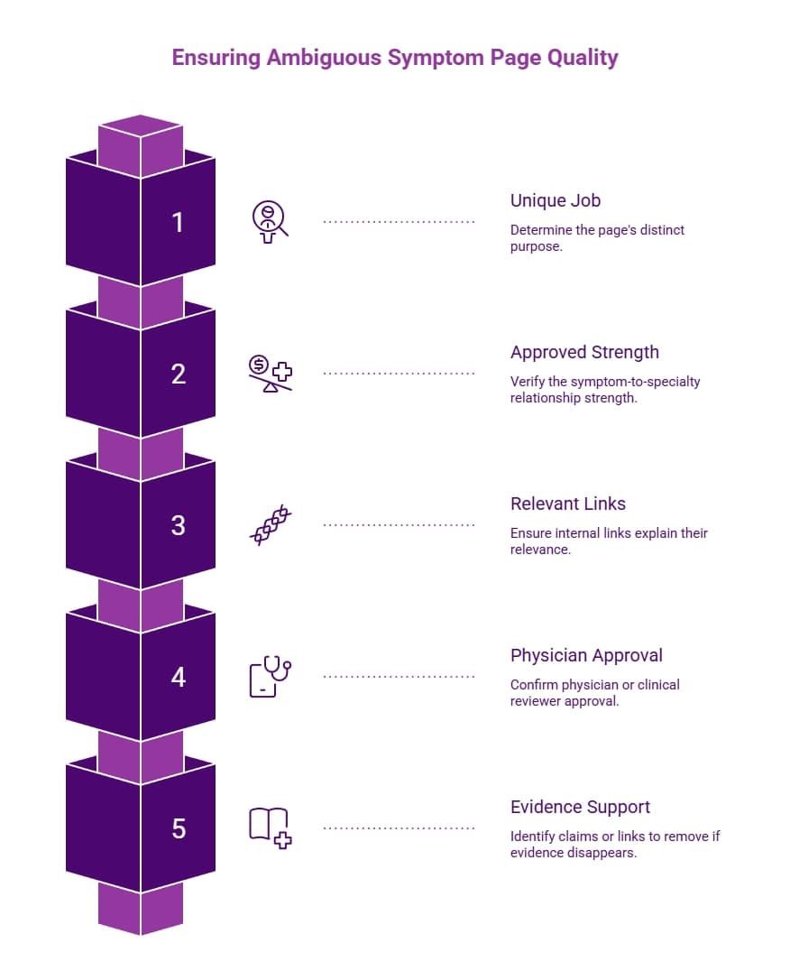 Purple five-step infographic for ambiguous symptom page quality covering unique purpose, specialty relevance, internal links, physician approval, and evidence support.