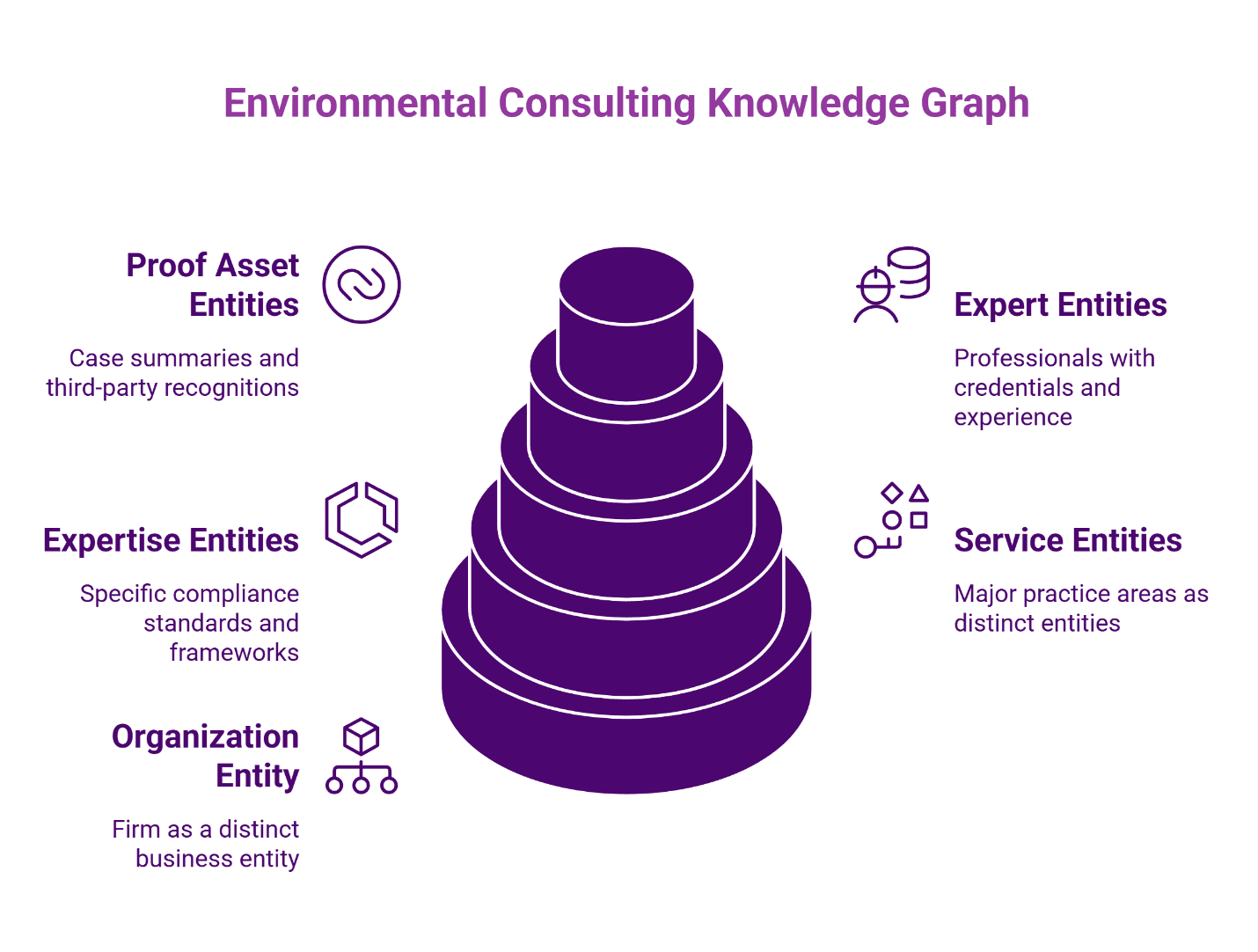 Environmental consulting knowledge graph optimization.