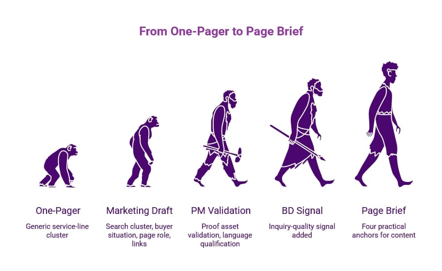 Purple infographic titled “From One-Pager to Page Brief,” showing an evolution sequence from one-pager and marketing draft to PM validation, BD signal, and final page brief.