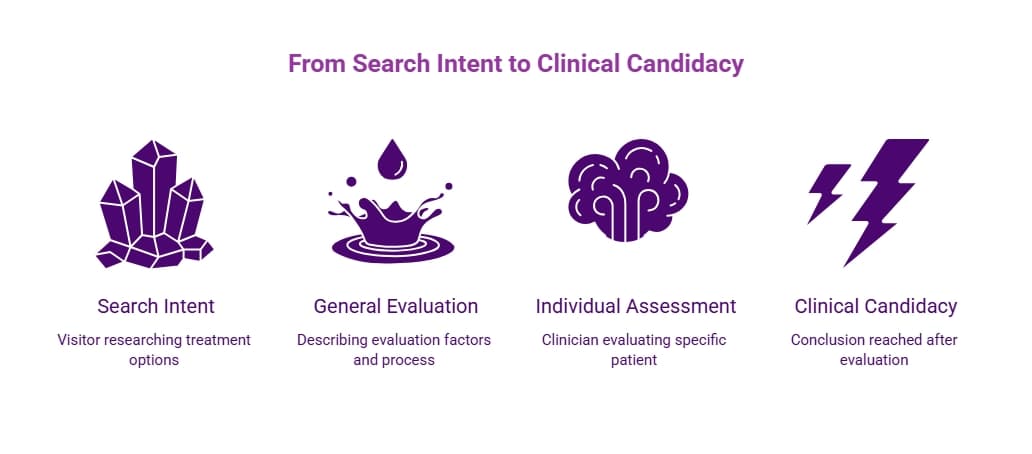 Purple healthcare infographic showing the path from search intent to clinical candidacy through treatment research, evaluation factors, individual assessment, and clinician evaluation.