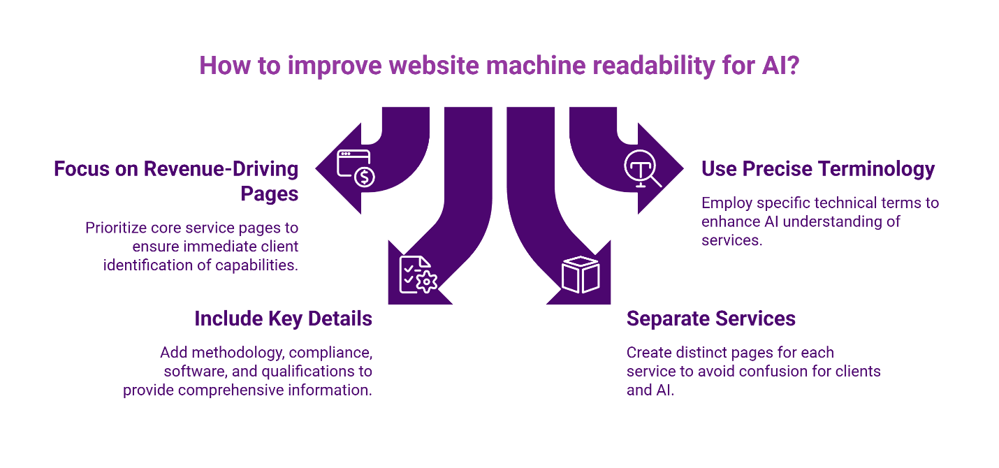 How to improve website machine readability for AI.