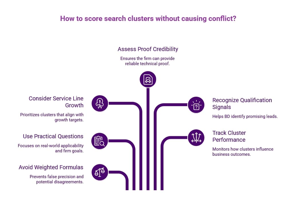 Purple infographic titled “How to score search clusters without causing conflict?” showing criteria such as proof credibility, service growth, qualification signals, and cluster performance.