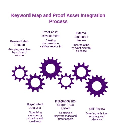 Purple infographic titled “Keyword Map and Proof Asset Integration Process,” showing interlocking gears for keyword maps, buyer intent, proof development, SME review, and standards review.