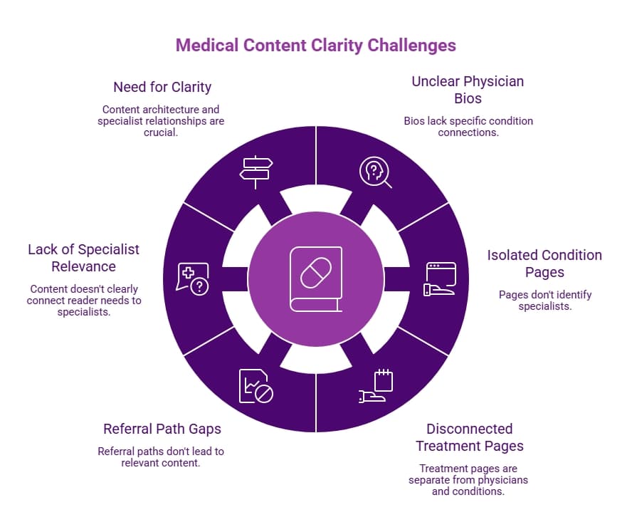 Purple medical content clarity infographic showing challenges including unclear physician bios, isolated condition pages, disconnected treatments, referral gaps, and specialist relevance.