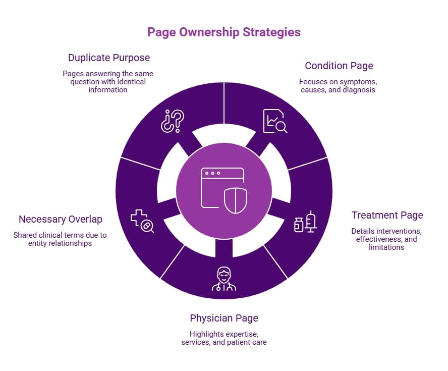Purple page ownership infographic showing how condition, treatment, and physician pages differ while managing duplicate purpose and necessary clinical overlap.