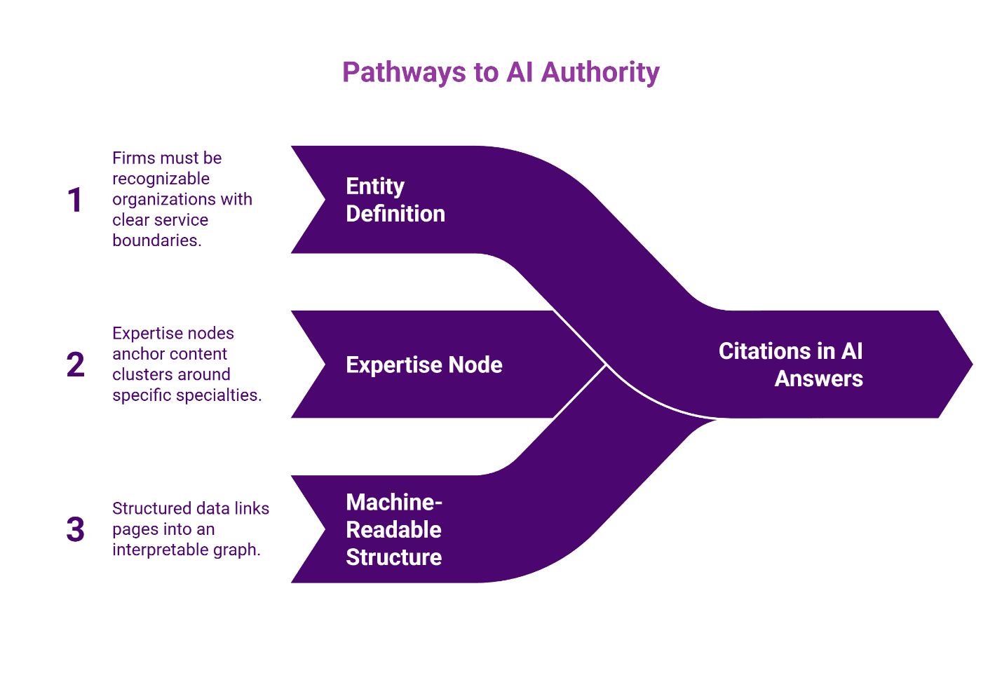Pathways to AI authority for environmental consulting.