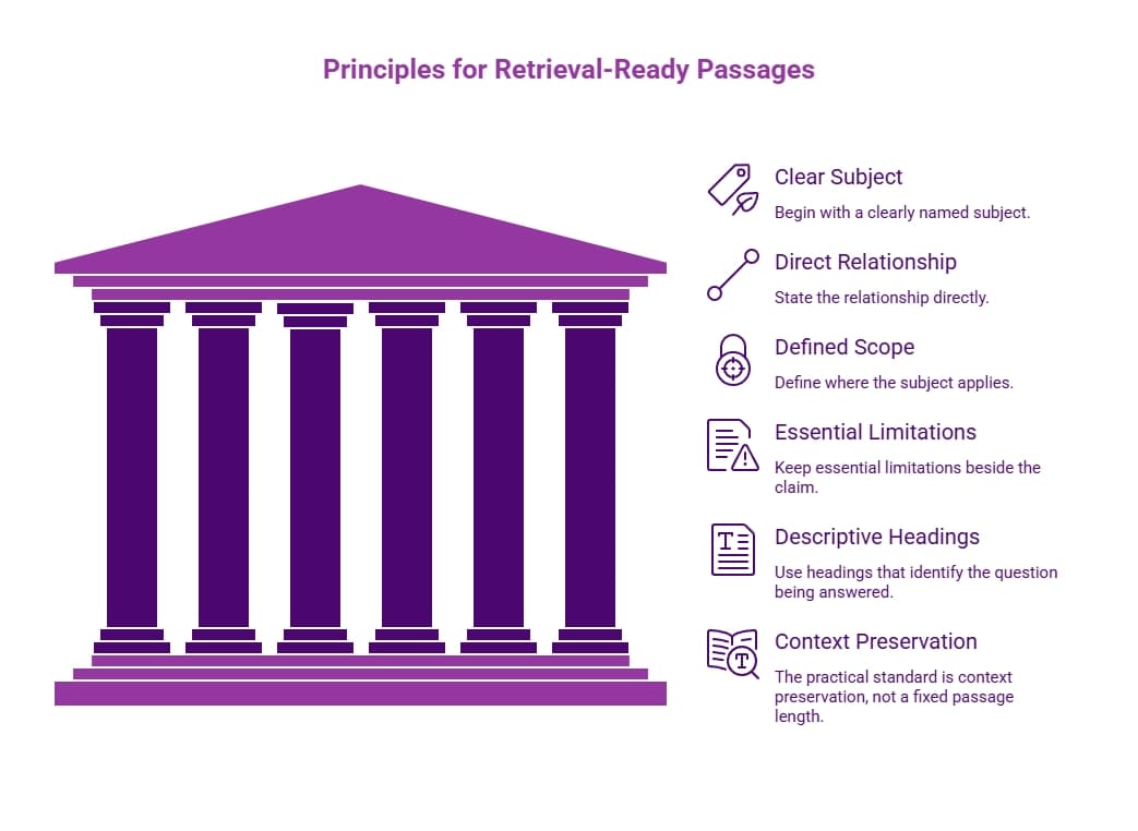 Purple temple infographic outlining retrieval-ready passage principles: clear subjects, direct relationships, defined scope, limitations, descriptive headings, and preserved context.