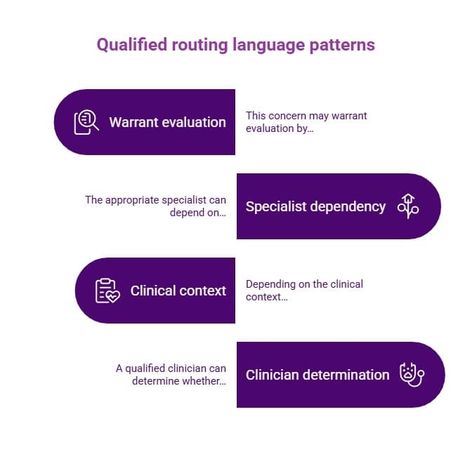 Purple healthcare infographic showing qualified routing language patterns for warrant evaluation, specialist dependency, clinical context, and clinician determination.