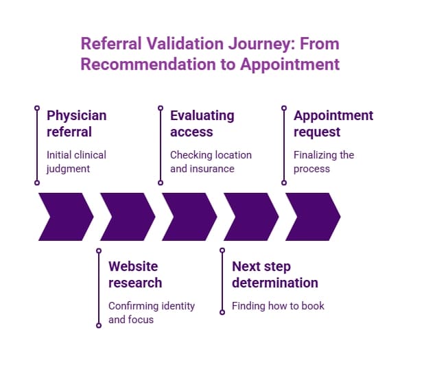 Purple referral validation journey infographic showing the path from physician referral through website research, access evaluation, next-step determination, and appointment request.