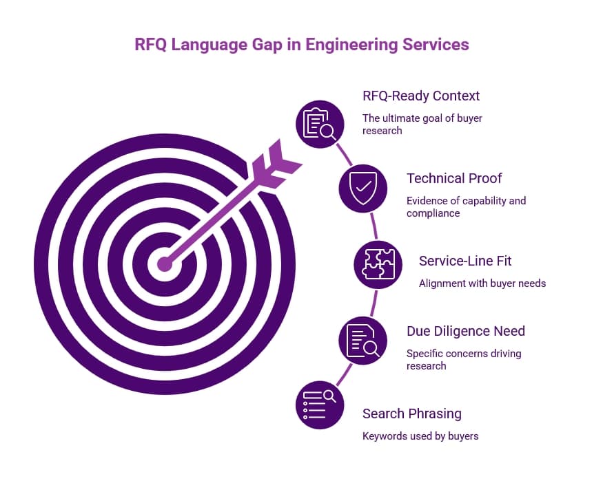 Purple infographic titled “RFQ Language Gap in Engineering Services,” showing a target and buyer research path from search phrasing to RFQ-ready context.