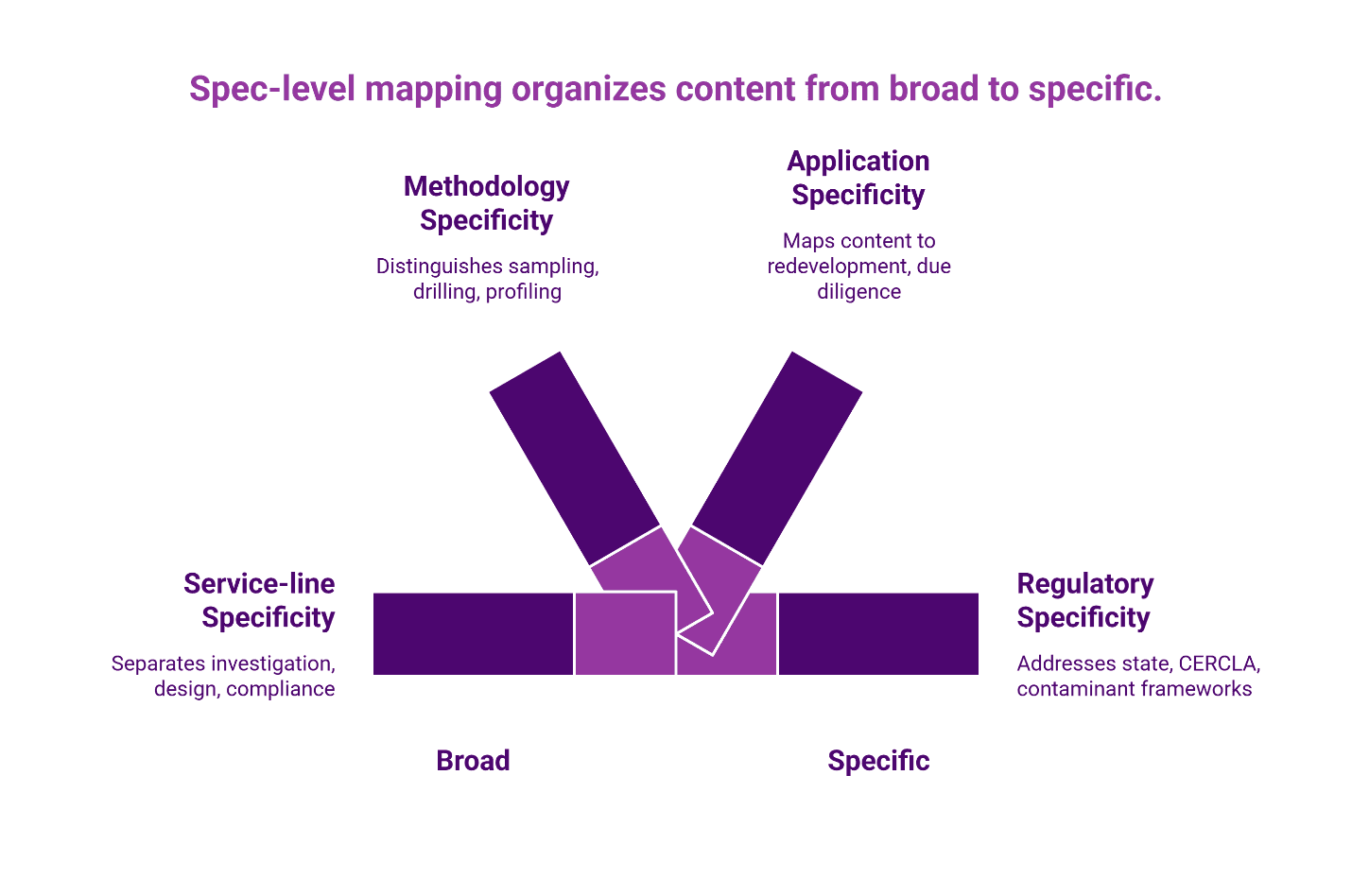 Spec-level mapping organizes content from broad to specific.