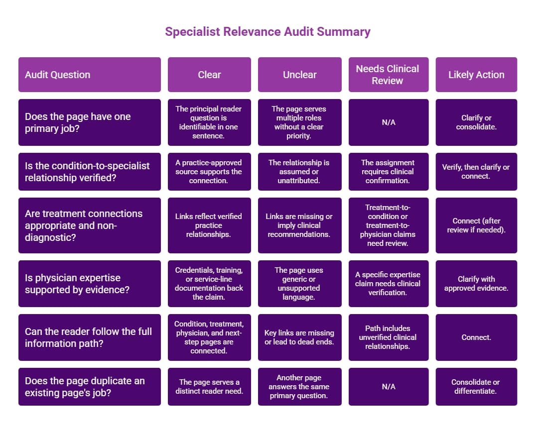 Purple specialist relevance audit table showing evaluation areas for page purpose, condition relationships, treatment links, physician expertise, information paths, and duplication risks.