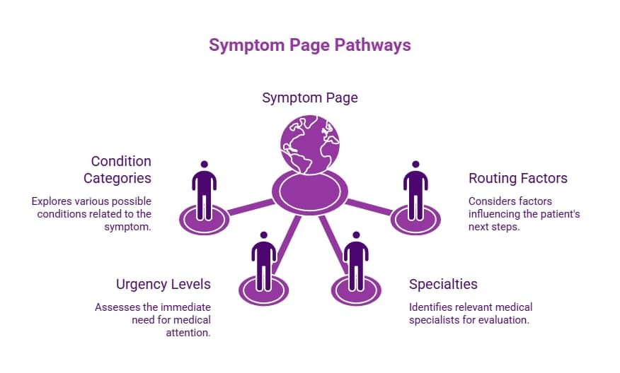 Purple symptom page pathway infographic showing a central symptom page connected to condition categories, urgency levels, specialties, and routing factors.