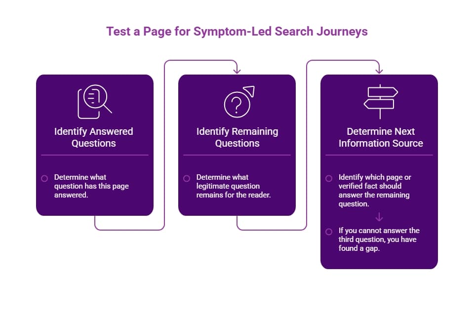Purple symptom-search journey infographic showing how to identify answered questions, find remaining questions, and determine the next information source.