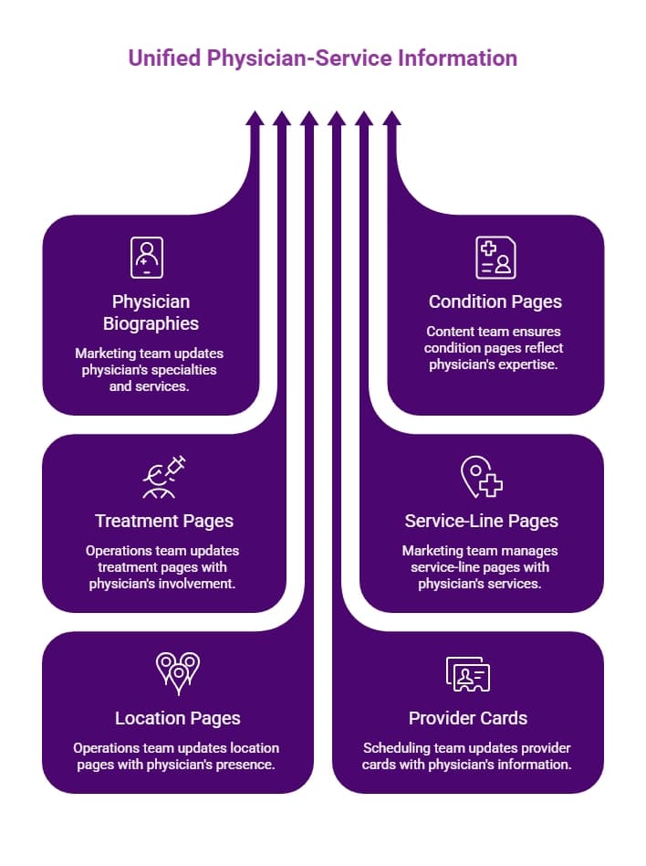 Purple infographic showing unified physician-service information across biographies, condition, treatment, service-line, location, and provider-card pages.