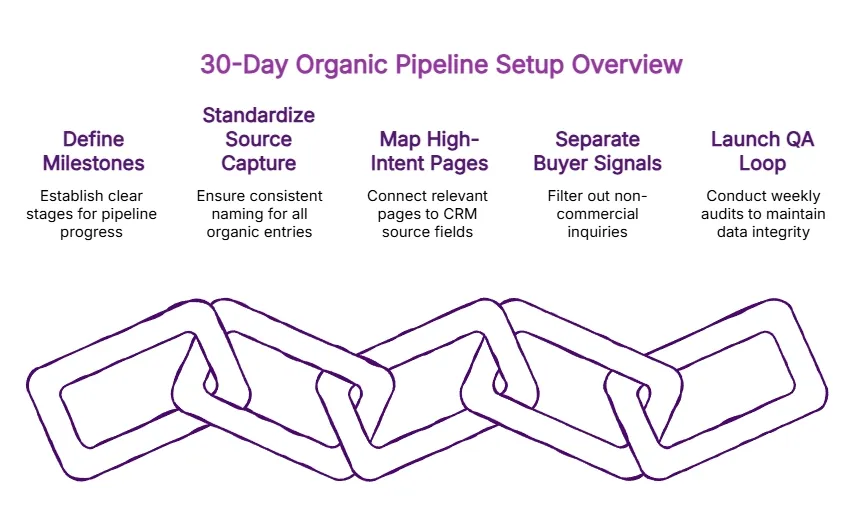 30-day organic pipeline setup overview with five steps—define milestones, standardize source capture, map high-intent pages, separate buyer signals, and launch QA loop.