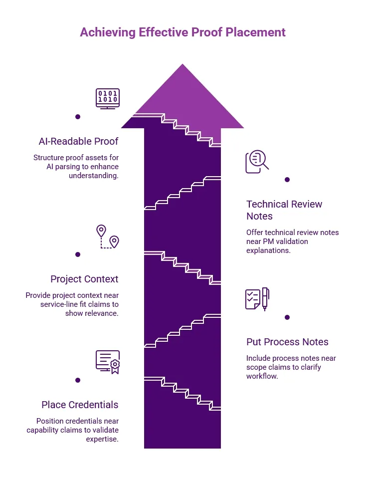 Purple infographic titled “Achieving Effective Proof Placement,” showing an upward arrow with proof elements like credentials, project context, AI-readable proof, and process notes.