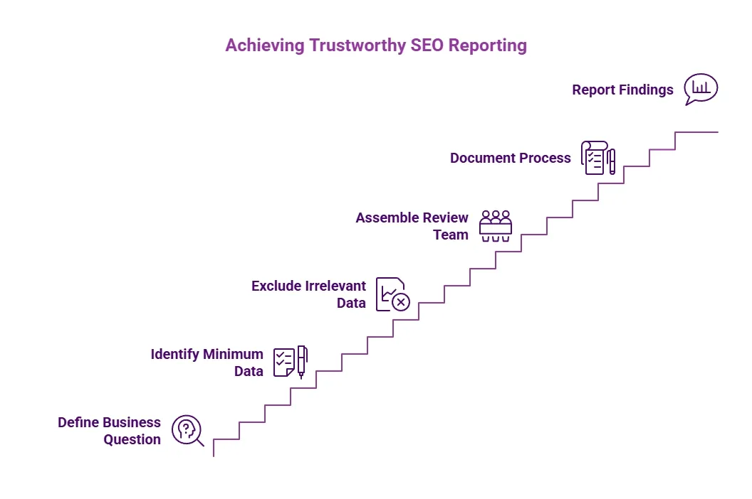 Purple stair-step infographic showing trustworthy SEO reporting from defining the business question and minimum data through review, documentation, and final findings.