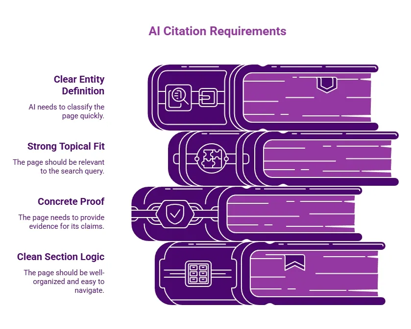 Illustration of AI citation requirements showing four stacked content layers: clear entity definition, strong topical fit, concrete proof, and clean section logic.