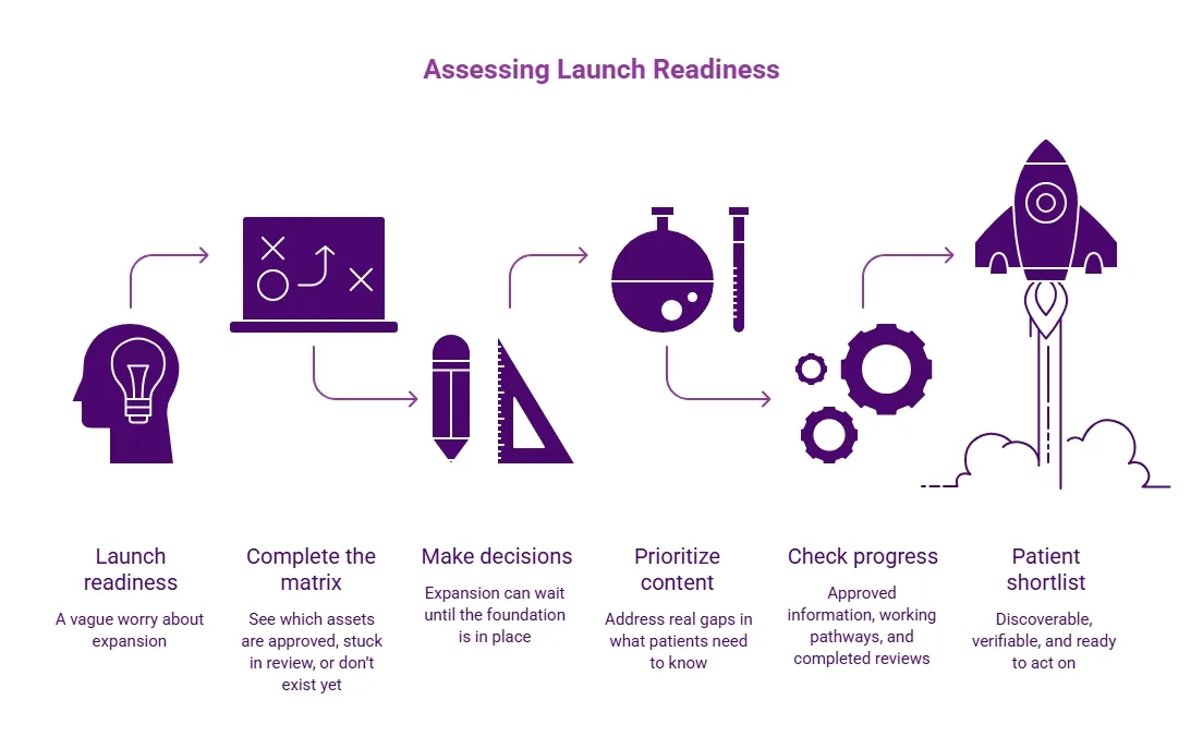 Purple launch-readiness infographic showing a progression from readiness concerns and matrix review through content prioritization, progress checks, and patient shortlist preparation.
