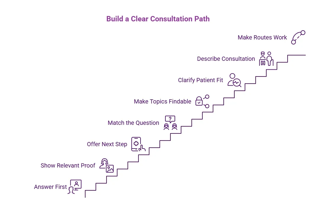 Purple staircase infographic showing steps to build a clear consultation path, from answering patient questions and showing proof to clarifying fit, consultation, and routing.