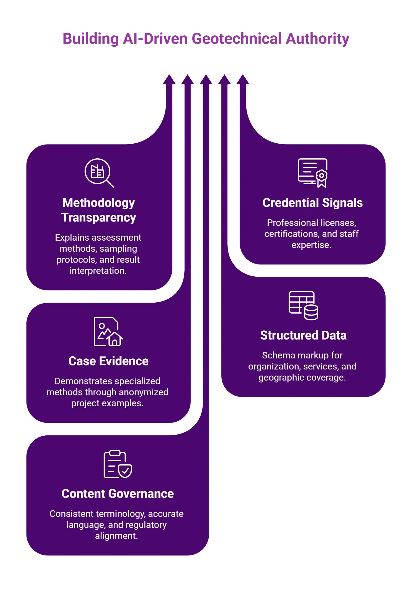 Five components for building AI-driven geotechnical authority in engineering firm SEO.