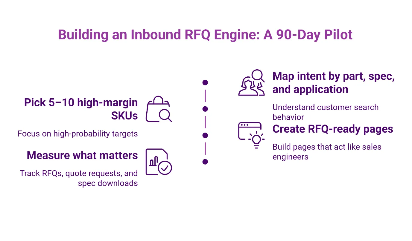 90-day pilot framework for building inbound RFQ engine: pick high-margin SKUs, measure RFQs and downloads, map search intent, and create RFQ-ready pages.