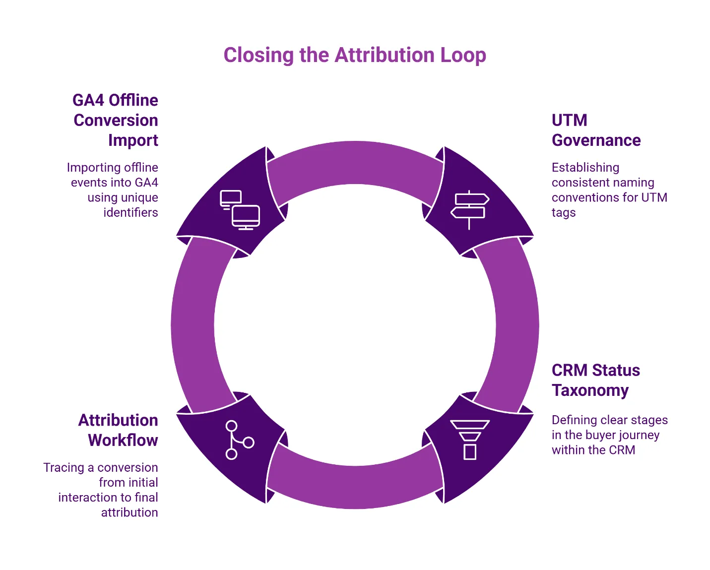 Four-stage attribution loop diagram illustrating the complete conversion tracking process from UTM tags through CRM to Google Analytics 4 offline conversion import.