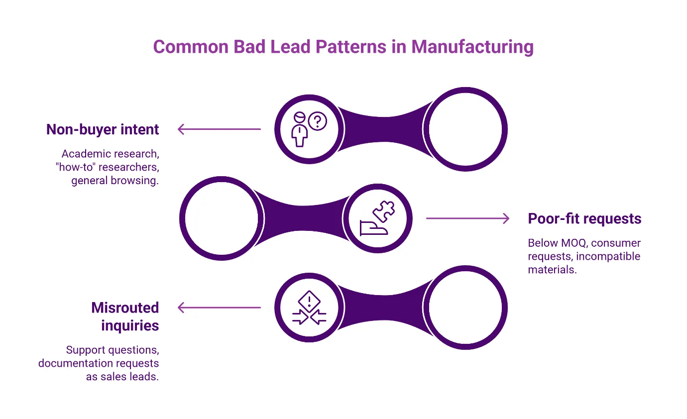 Diagram showing three common bad lead patterns in manufacturing: non-buyer intent from researchers, poor-fit requests below MOQ, and misrouted support inquiries.