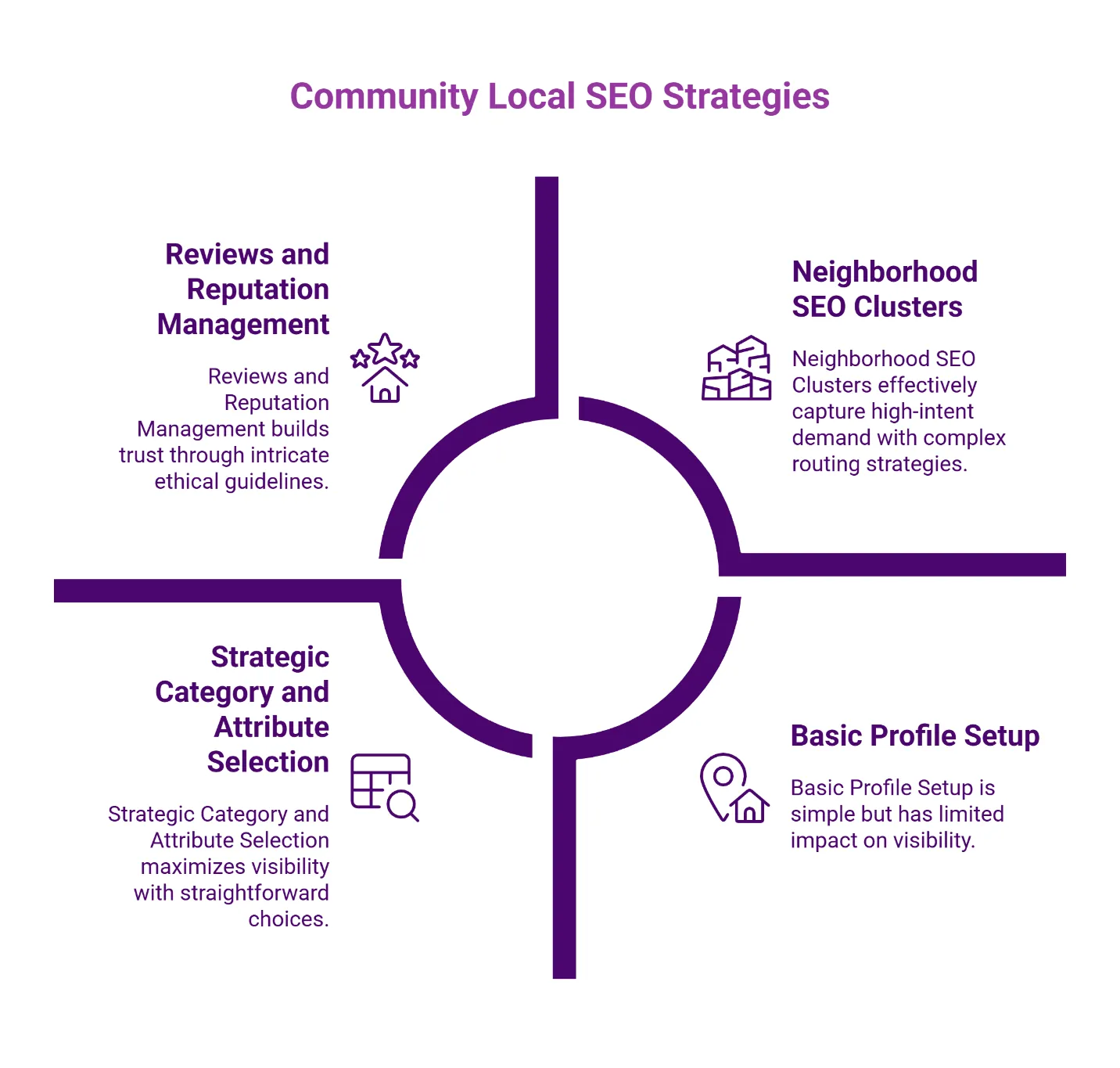 Four local SEO strategies for homebuilder communities: review management, neighborhood content clusters, Google Business Profile setup, and strategic category selection arranged in circular quadrant diagram.