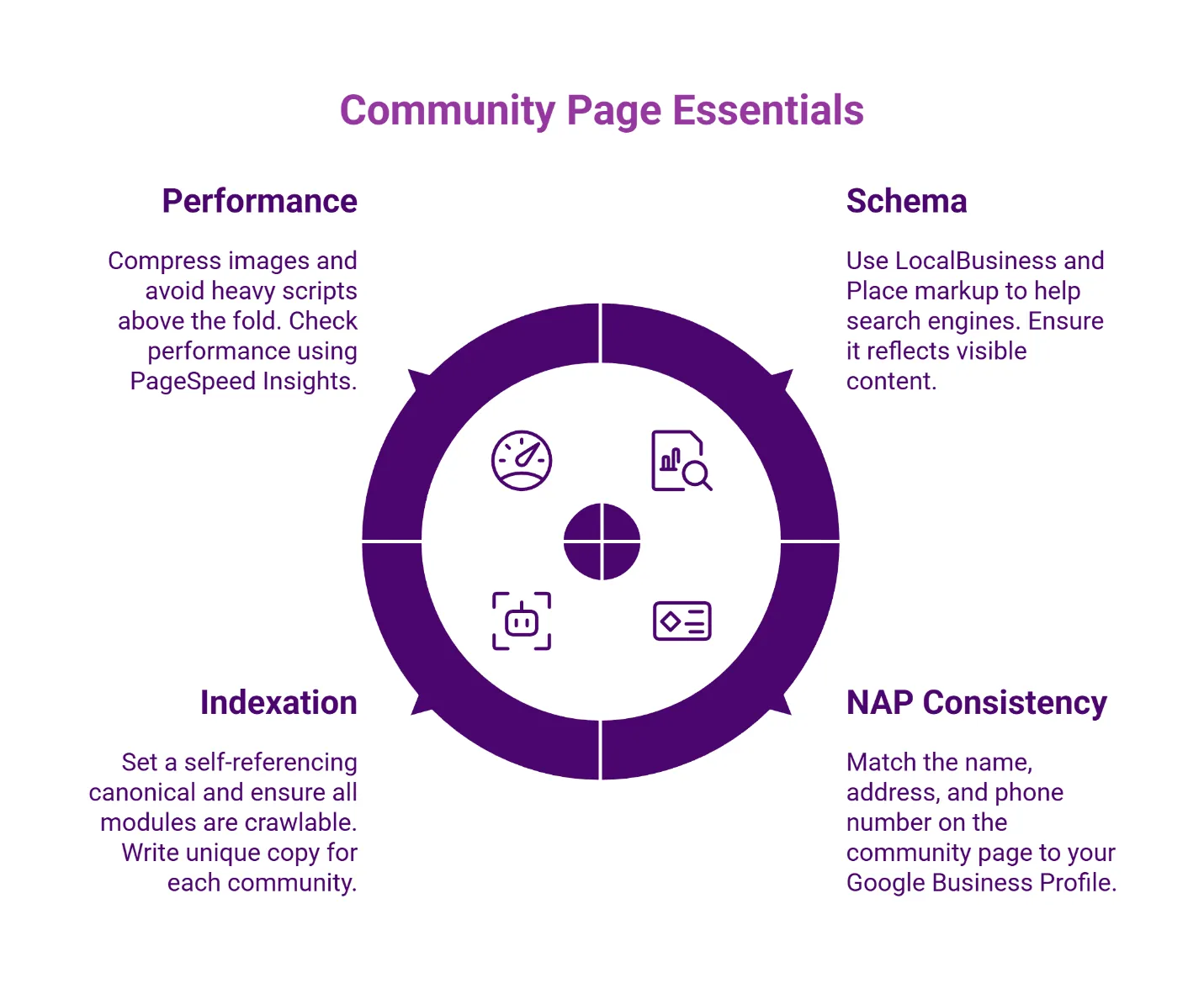 Four essential elements for homebuilder community pages: Performance optimization, Schema markup, NAP consistency, and proper indexation shown in purple circular diagram.