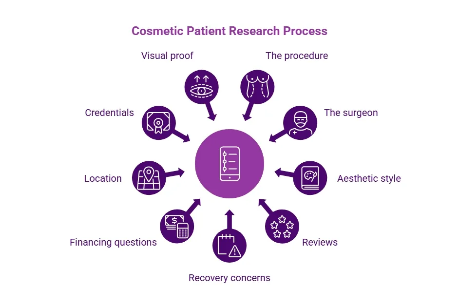 Purple cosmetic patient research infographic showing key decision factors including procedure, surgeon, aesthetic style, reviews, recovery, financing, location, credentials, and visual proof.