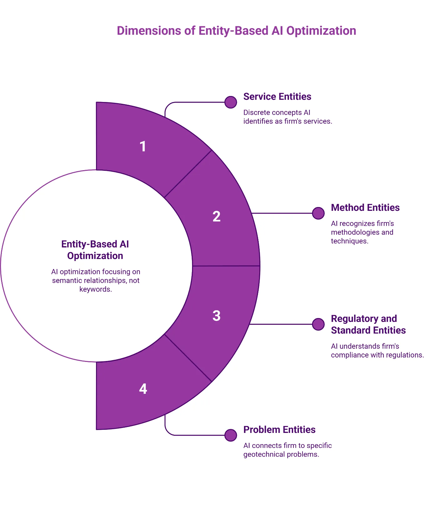 Four dimensions of entity-based AI optimization for engineering firms focusing on semantic relationships over keywords.