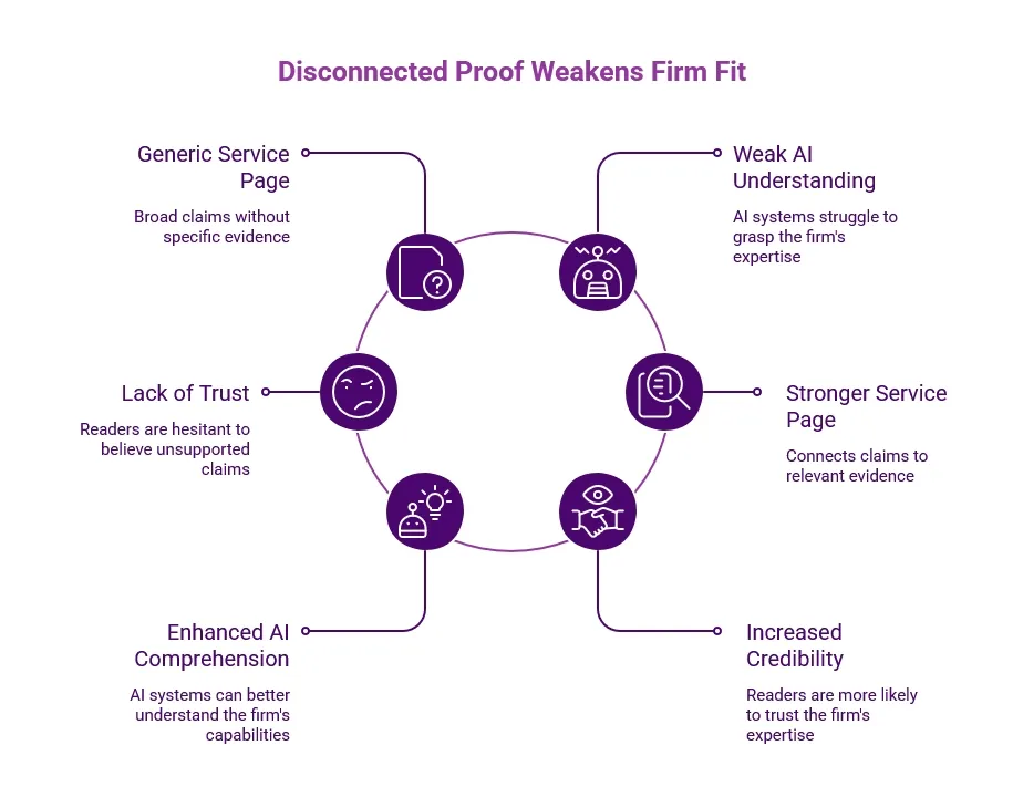Purple infographic titled “Disconnected Proof Weakens Firm Fit,” showing how generic service pages and lack of trust weaken AI understanding, while connected evidence improves credibility.