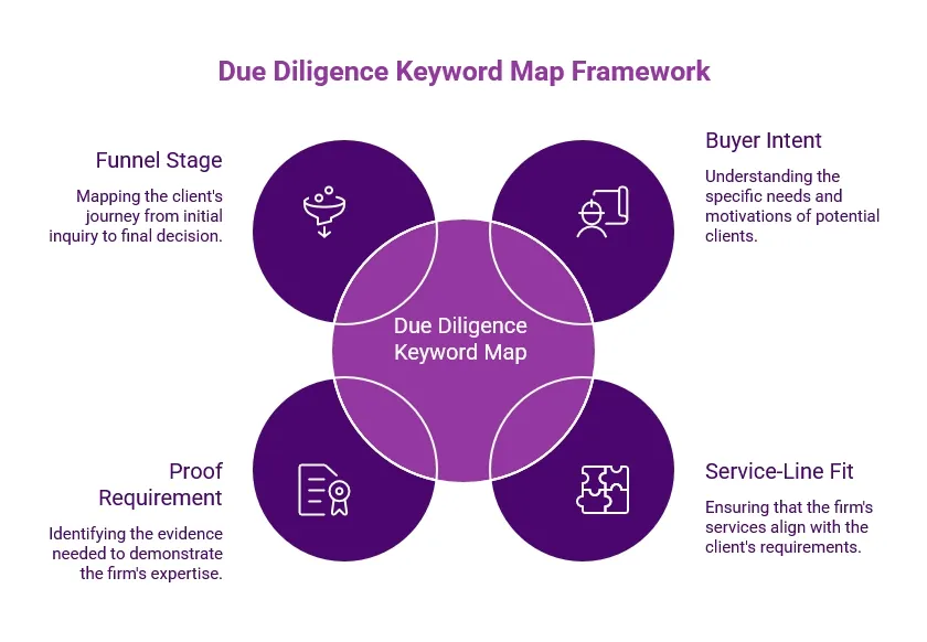 Purple infographic titled “Due Diligence Keyword Map Framework,” showing a four-part keyword map built around funnel stage, buyer intent, proof requirements, and service-line fit.