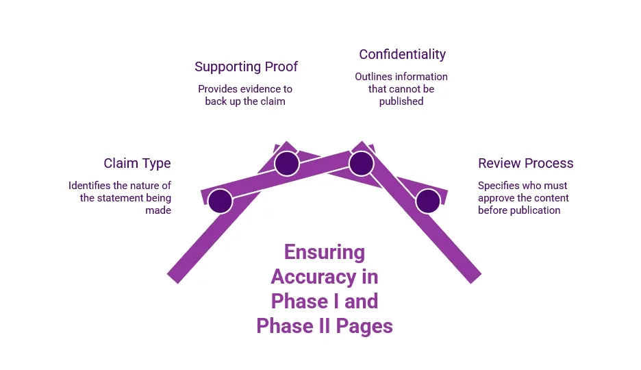 Purple infographic titled “Ensuring Accuracy in Phase I and Phase II Pages,” showing claim type, supporting proof, confidentiality, and review process as content accuracy checks.