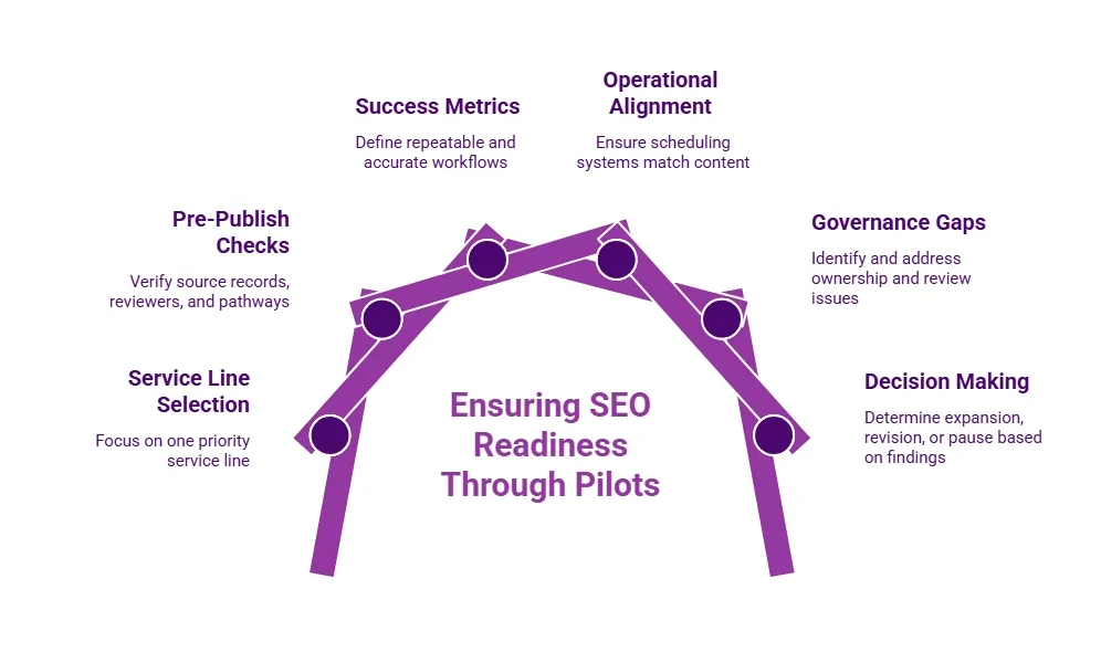 Purple SEO readiness pilot infographic showing service-line selection, pre-publish checks, success metrics, operational alignment, governance gaps, and decision-making.