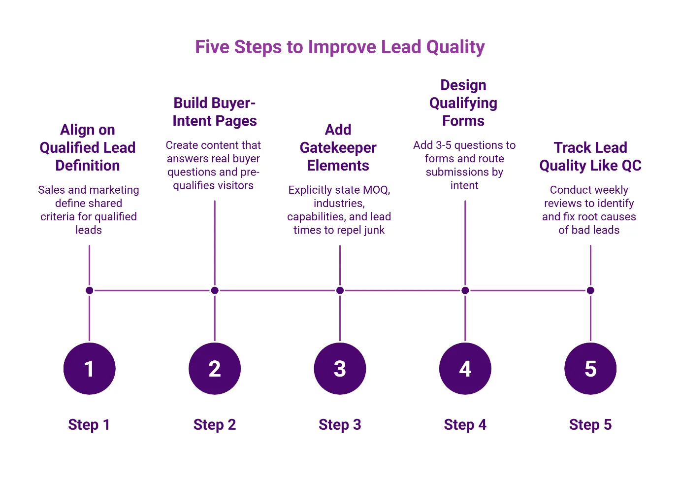 Five-step timeline for improving manufacturing lead quality: align on qualified lead definition, build buyer-intent pages, add gatekeeper elements, design qualifying forms, and track lead quality with weekly reviews.