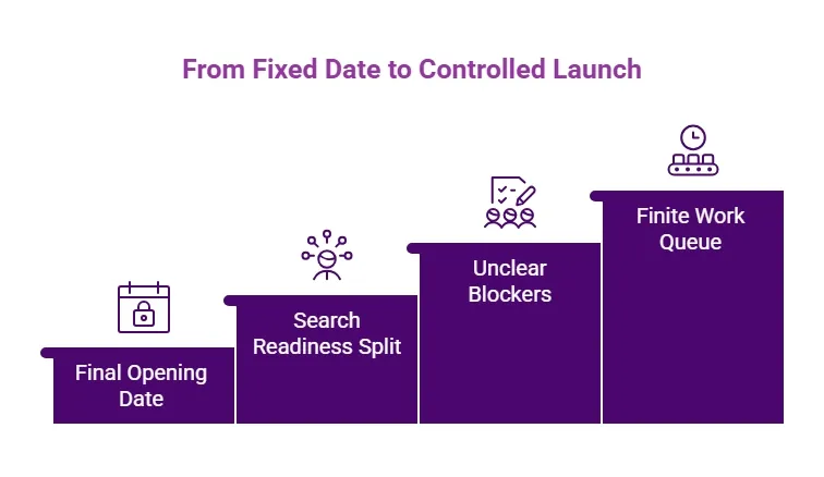 Purple step infographic showing a controlled launch process from final opening date through search readiness, blocker resolution, and a finite work queue.