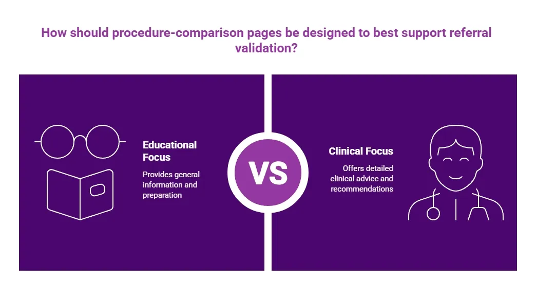 Purple comparison infographic contrasting educational and clinical focus for procedure-comparison pages, emphasizing general preparation versus individualized clinical guidance.