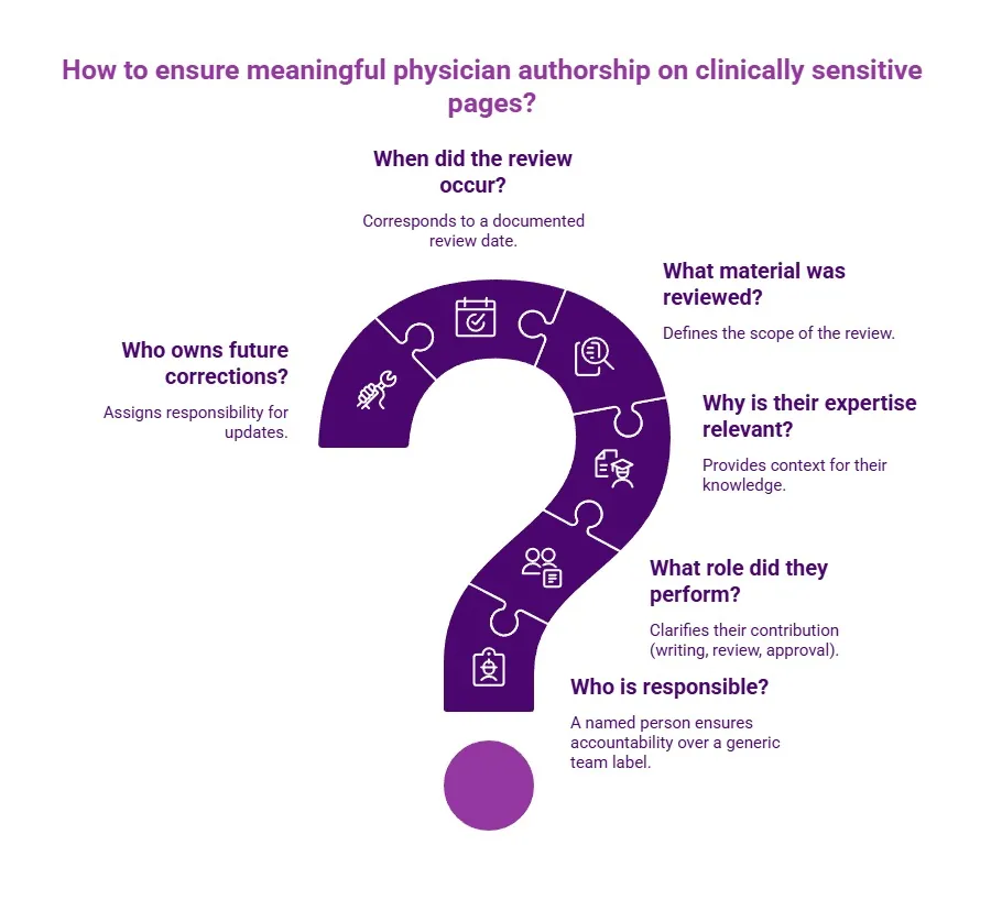 Purple question-mark infographic outlining meaningful physician authorship through named responsibility, defined role, relevant expertise, review scope, date, and correction ownership.