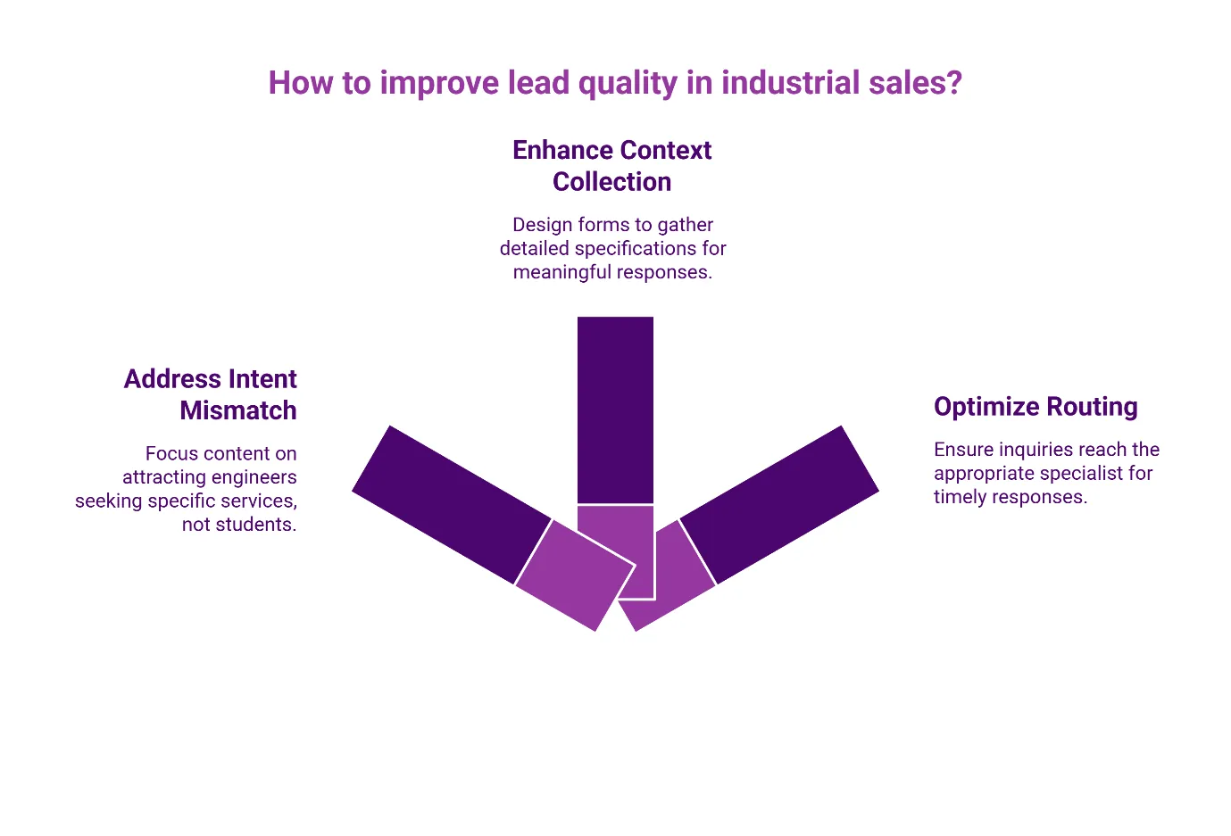 Three-pillar diagram showing how to improve industrial lead quality: address intent mismatch, enhance context collection through detailed forms, and optimize inquiry routing to specialists.