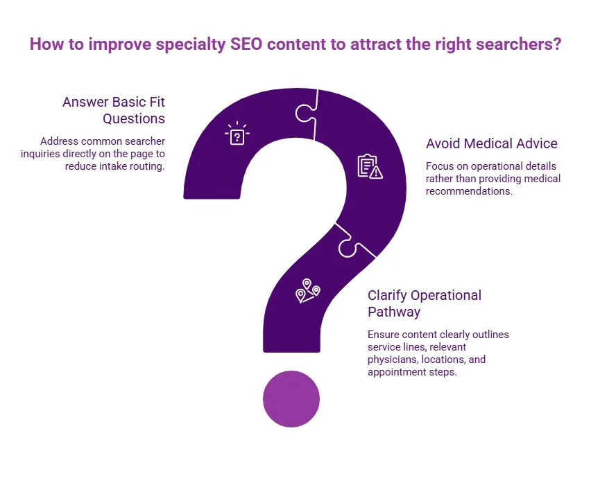 Purple question mark infographic showing how specialty SEO content attracts the right searchers by answering fit questions, avoiding medical advice, and clarifying pathways.